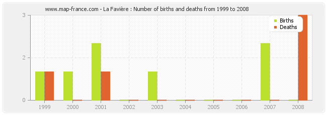 La Favière : Number of births and deaths from 1999 to 2008